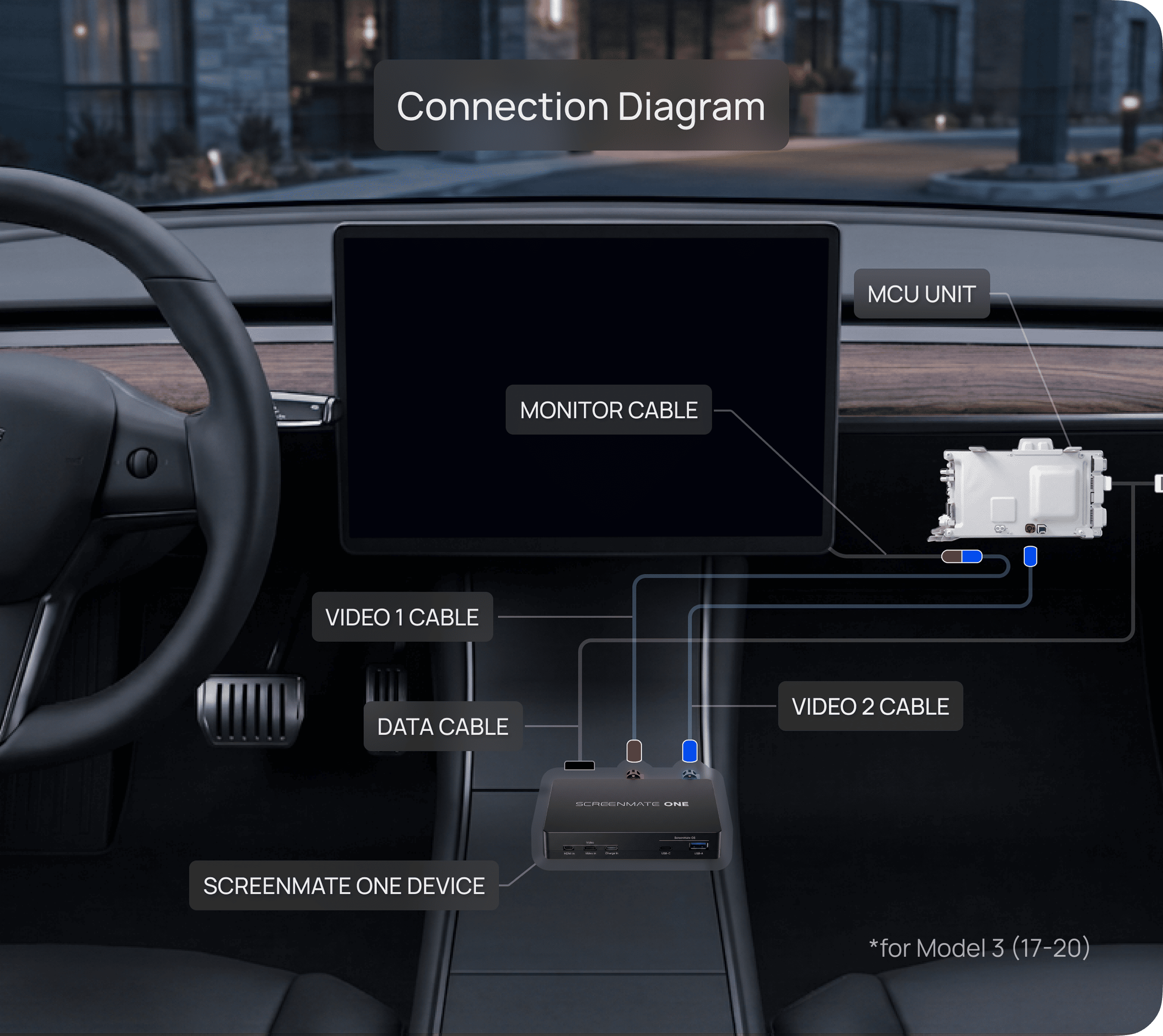 Screenmate ONE connection diagram for Tesla installation